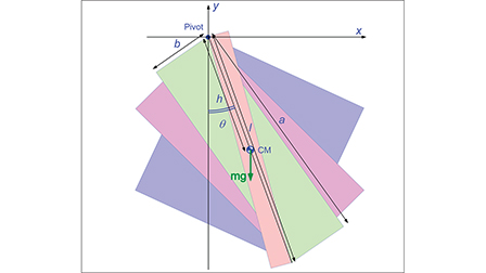 Rectangular Compound Pendulums | The Physics Teacher | AIP Publishing