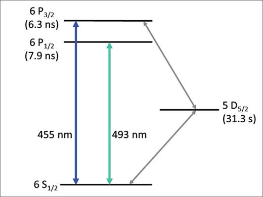 Energy level diagram of the Ba+ ion. The ion is excited by 493-nm laser between the ground (6 S1/2) and excited