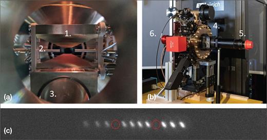 (a) Image showing the linear ion trap used to isolate and experiment with single barium atoms. The blade electrodes (1) provide radial trapping, while the cylindrical electrodes (2) keep the ions in the center of the trap. A lens (3) for collecting the ion fluorescence is seen at a temporarily displaced position to better show the trap. (b) An external view of the ion trap. The cylindrical vacuum chamber (4) at the center is fitted with an objective (5) and a camera (6) for observing the ions by eye or via a monitor, respectively. Image taken by Heidi Hostettler/ETH. (c) A camera image of a chain of 12 ions, two of which are in the dark state, as indicated by the red circles.