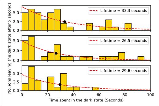 Histograms showing the distributions collected by the three groups tested thus far. Top: group 1 (42 points); middle: group 2 (29 points); bottom: teachers (26 points). The resultant lifetimes are given in the top right.
