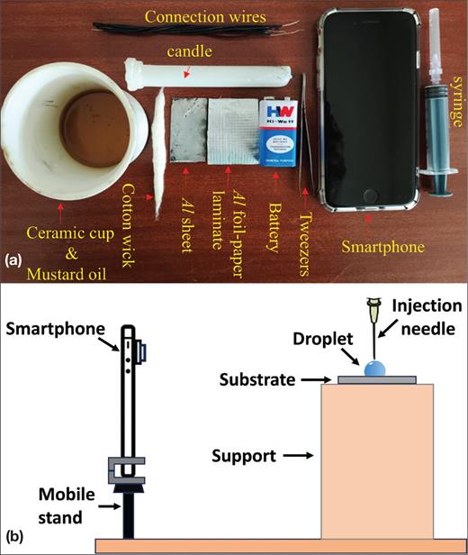 Smartphone-Assisted Demonstration of Hydrophobicity and the Electrowetting Effect