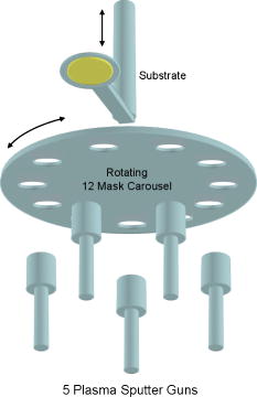 Plasma sputtering system for deposition of thin film combinatorial ...
