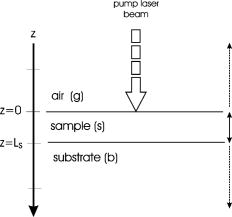 New methodology for thermal parameter measurements in solids using ...