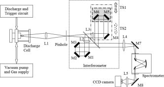 Spectroscopic Interferometer For Coherence Length Spectroscopy Of