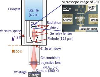 A passive long-wavelength infrared microscope with a highly sensitive ...