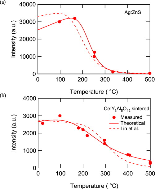Development and irradiation test of lost alpha detection system for ...