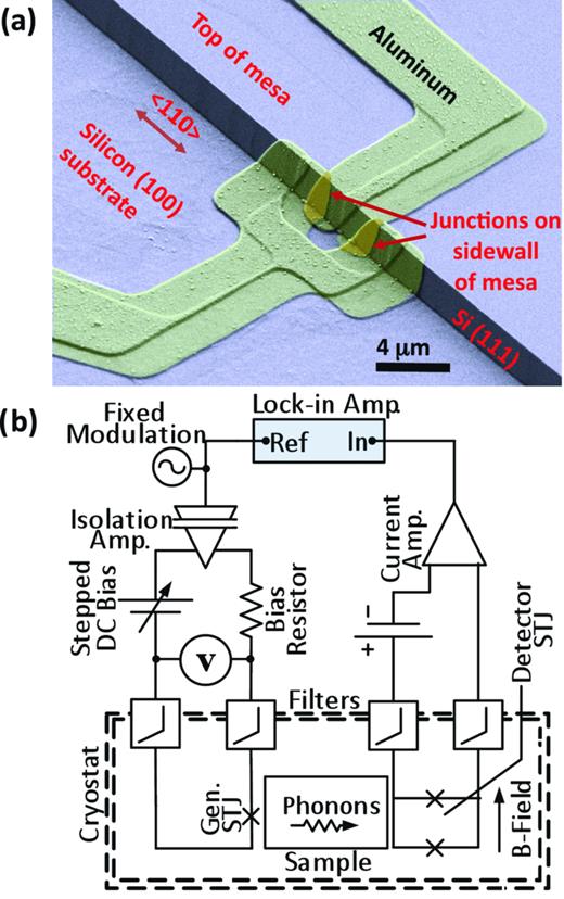 Non-equilibrium phonon generation and detection in microstructure ...