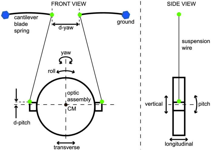 Tip-tilt mirror suspension: Beam steering for advanced laser ...