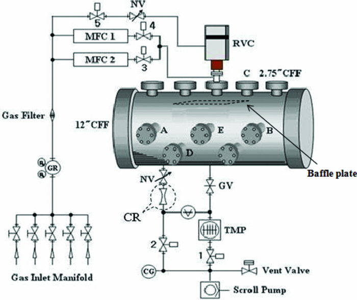 Development of a new dynamic gas flow-control system in the pressure ...