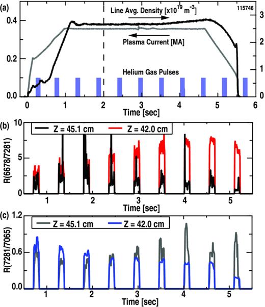 HELIOS: A helium line-ratio spectral-monitoring diagnostic used to ...