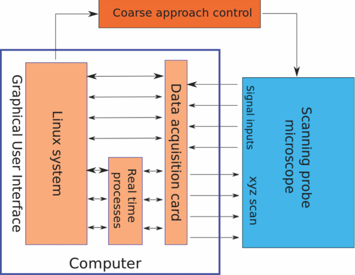 RTSPM: Real-time Linux control software for scanning probe microscopy ...