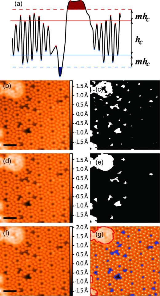FIG. 3. (a) 2D schematic of masking procedure. Maxima/minima are marked with red/blue points, their means by solid lines. hc is the calculated corrugation height, and m is the fraction of hc above/below which features are masked. (b) STM image of Si(111) 7×7 reconstruction flattened using a first order polynomial plane. (c) Resulting mask of high and low areas of (b), using surface corrugations to set threshold height. (d) Result of 5 iterations of flattening non-masked regions, and re-masking. (e) Processed mask of (d). (f) Result of second order polynomial flattening only unmasked peaks in (d). (g) Computer vision image of (f). Cyan points represent atoms, red/blue outlines high/low masked areas. Note that the image is now flat enough that all defects and corner holes are masked. (Scale bars 3 nm.)