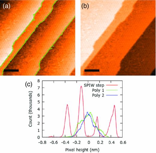 FIG. 4. (a) STM image of Si(111) step edges flattened using a first order polynomial plane, with computer vision overlay of located step edges. (b) Image flattened in SPIW with steps taken into account. (c) Histogram of pixel heights for image flattened with the SPIW step method (red), compared compared to first and second order polynomial plane methods (green and blue, respectively). z-heights not yet calibrated, see Sec. II D. (Scale bars 20 nm.)