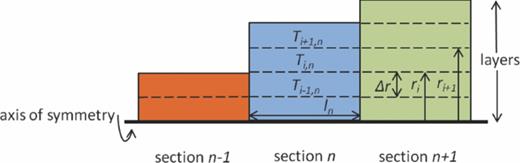 FIG. 1. Schematic diagram of a solenoid coil, showing sections of the solenoid coil wound with different numbers of layers. Layer i is at radius ri from the centre of the coil and has temperature Ti.
