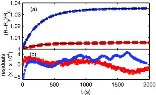 FIG. 2. (a) Fractional change with time in the resistance, R, of the solenoid coil relative to the resistance at the reference temperature, R0. Measurements at constant solenoid currents of 2 A (red, lower curve) and 5 A (blue, upper curve) are shown with thick dashed lines, and simulated values with β = 35 s and γ = 7.15 × 10−2 K m A−2 with thin black solid lines. (b) Fractional difference between simulated and measured total coil resistances at 2 A (red squares) and 5 A (blue circles).