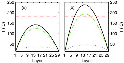 FIG. 3. Temperature of each layer of the central section of the simulated solenoid coil, for times of 100 (blue dotted line), 1000 (green dashed-dotted line), and 10 000 s (black solid line) during which a constant solenoid current of (a) 10 A and (b) 12 A has been supplied. The dashed red line indicates the estimated coil failure temperature of 180 °C.