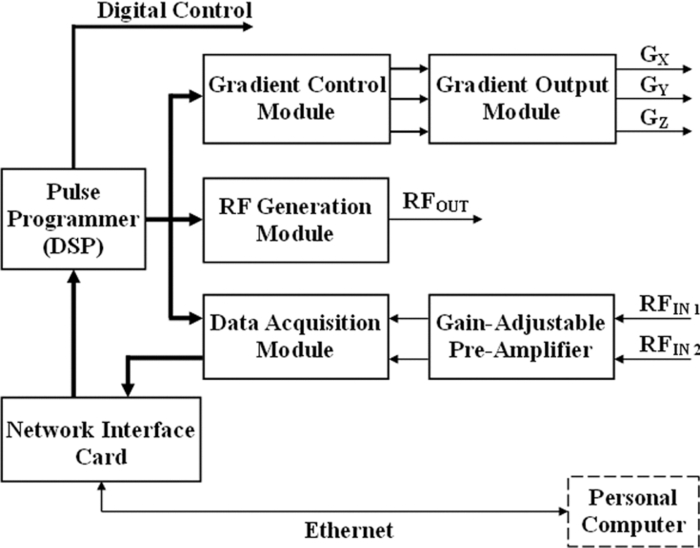 A digital magnetic resonance imaging spectrometer using digital signal ...