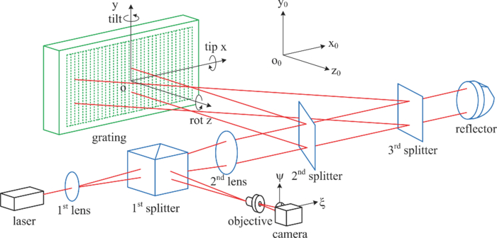 Littrow angle based autocollimation method for precision online ...