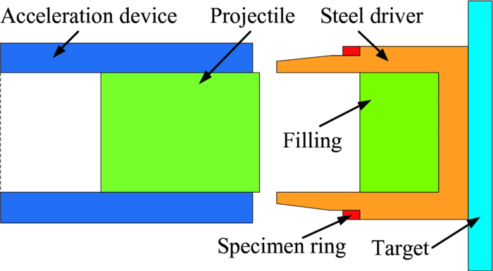 Improved expanding ring technique for determining dynamic material ...