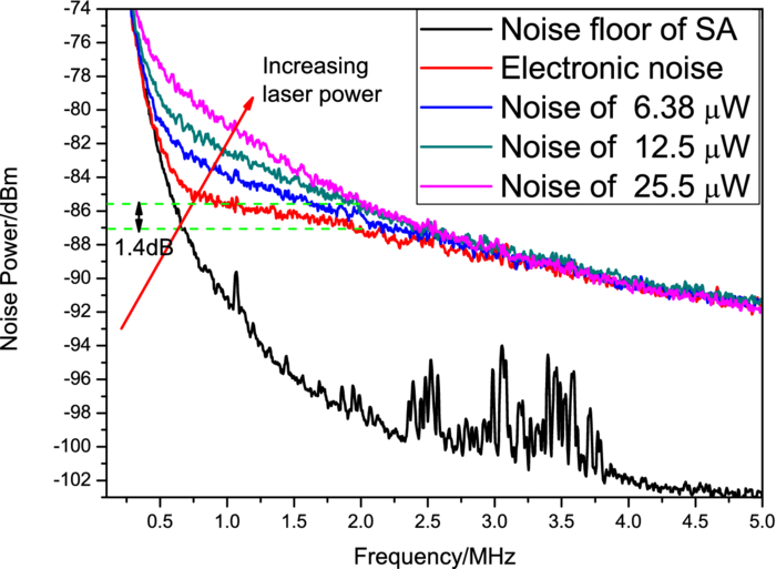 A bootstrapped, lownoise, and highgain photodetector for shot noise