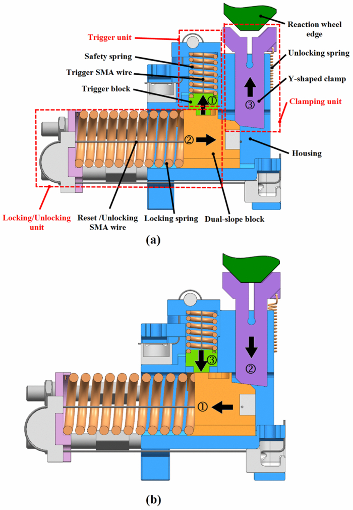Development of a novel shape memory alloyactuated resettable locking