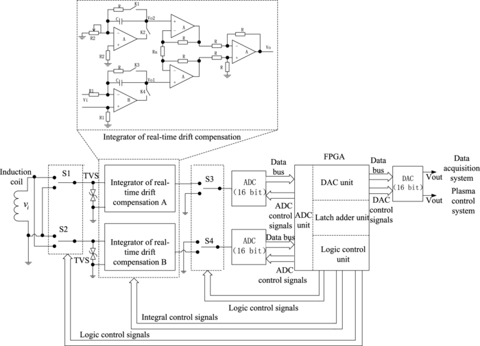 Development of an alternating integrator for magnetic measurements for ...