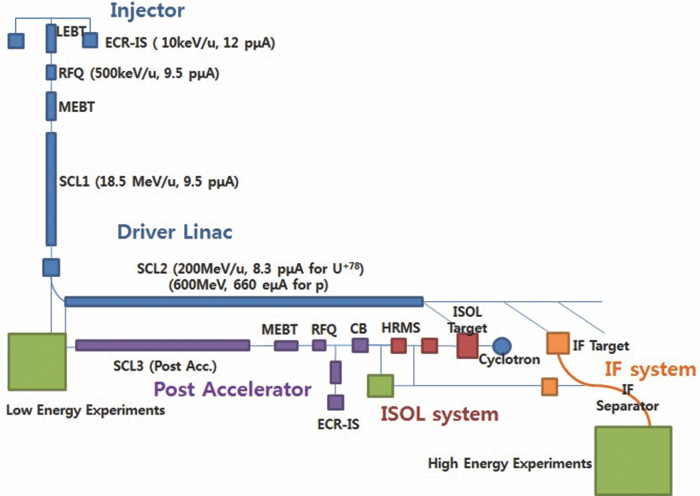 Preliminary physical and electromagnetic design for the injector of the ...