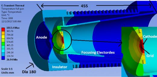 FIG. 2. Temperature distribution on the gun components. The inset describes the temperature at the cathode assembly.