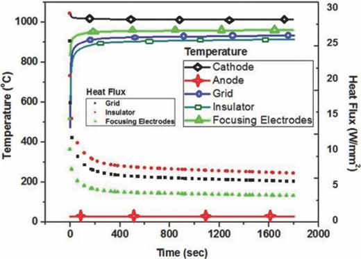 FIG. 3. Temperature and heat flux as gun stability time at different gun components.