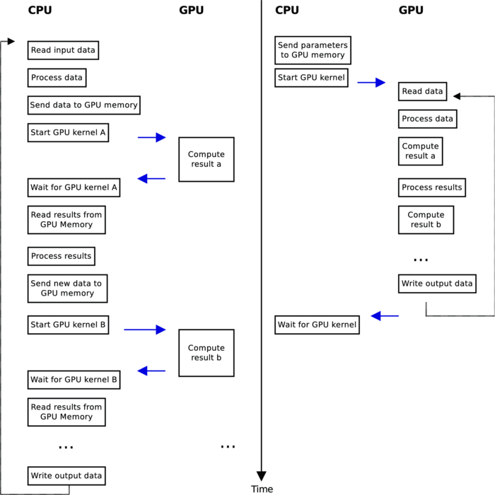 Fast, multichannel realtime processing of signals with microsecond latency using graphics
