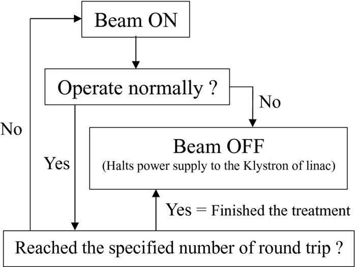 Total skin electron beam therapy using an inclinable couch on motorized ...