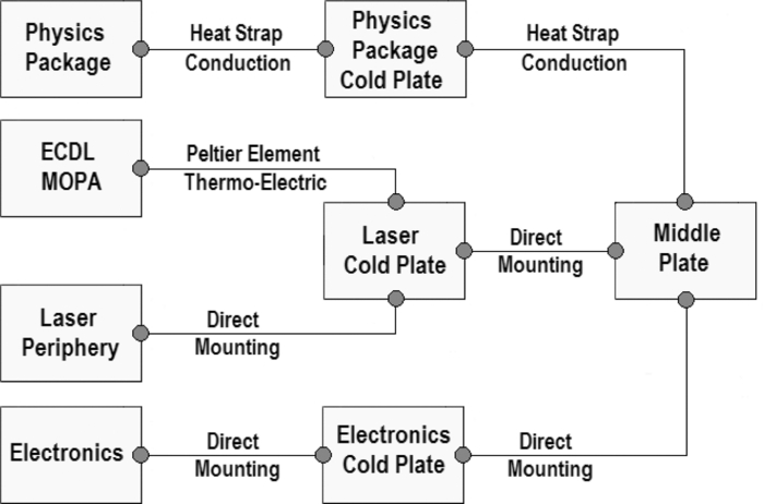 Atom Interferometry In Space Thermal Management And Magnetic Shielding