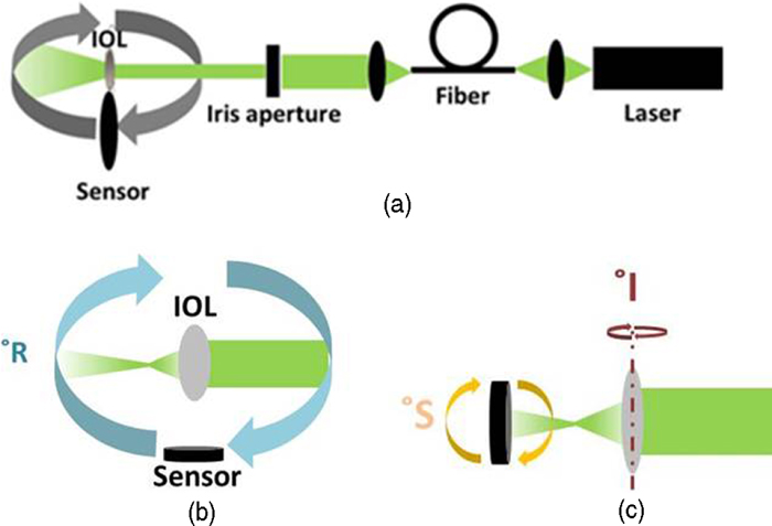 A novel full-angle scanning light scattering profiler to quantitatively ...