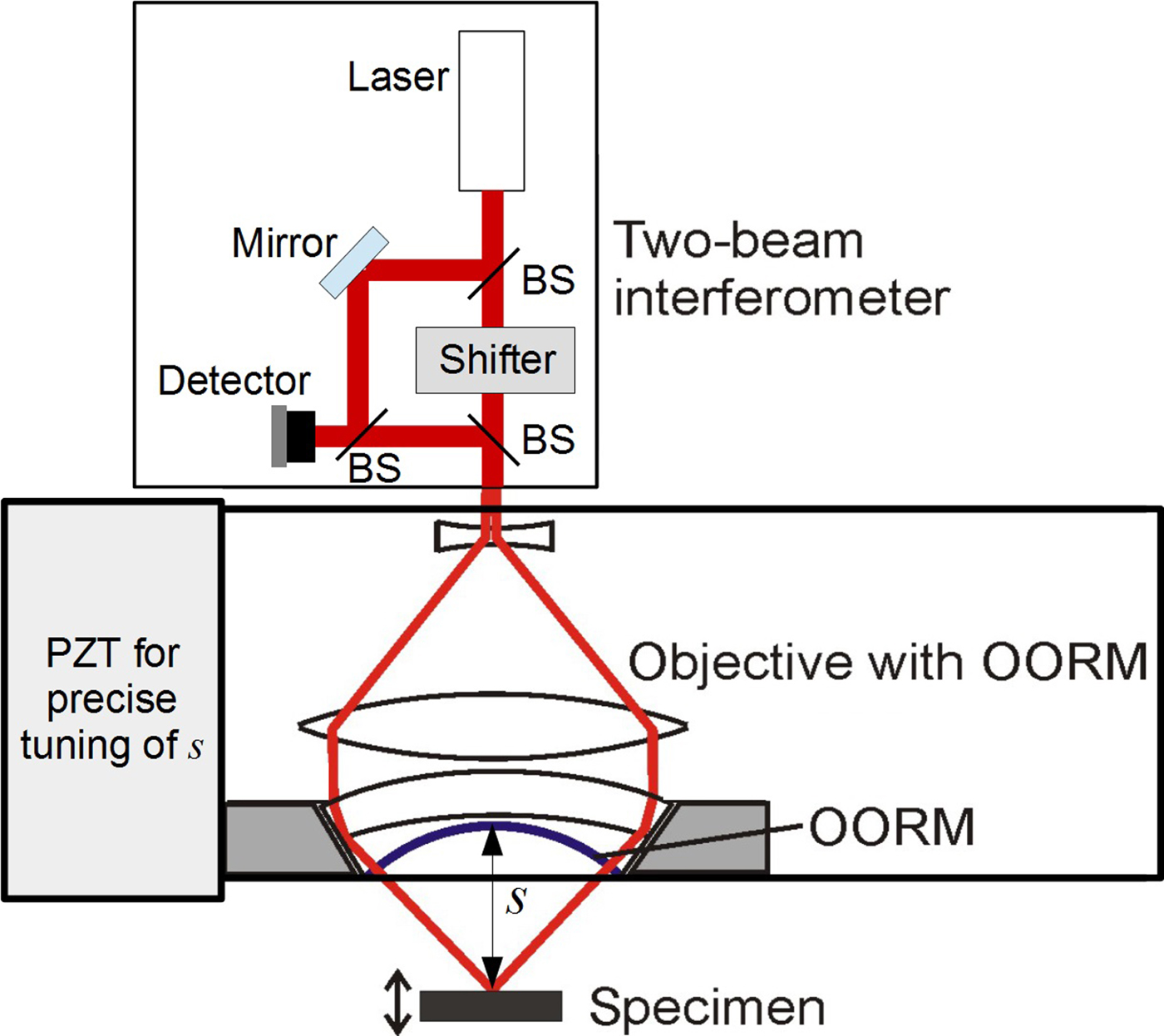 Approaching attometer laser vibrometry | Review of Scientific ...