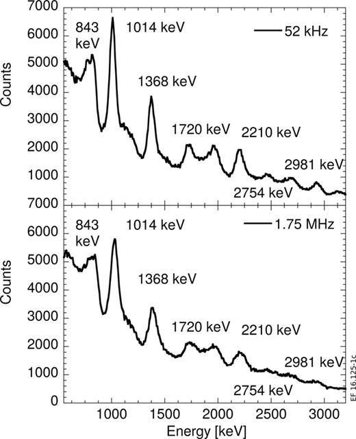 FIG. 1. Gamma-ray spectra measured by the MPPC detector at counting rates of 52 kHz (top) and 1.75 MHz (bottom). The energies of the peaks observed in the spectrum are individually marked in each panel.