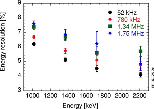 FIG. 2. Energy resolution measured at the main peaks observed in the spectrum and as a function of the counting rate.