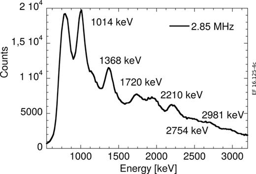 FIG. 4. Gamma-ray energy spectrum measured at a counting rate of 2.9 MHz and by operating the MPPC at a reduced voltage of 65.5 V. A higher energy threshold has been used compared to the measurements in Figure 1.