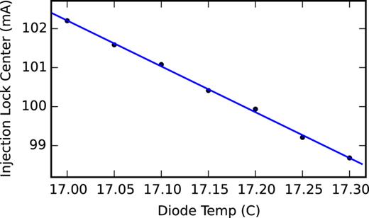 Active stabilization of a diode laser injection lock | Review of ...