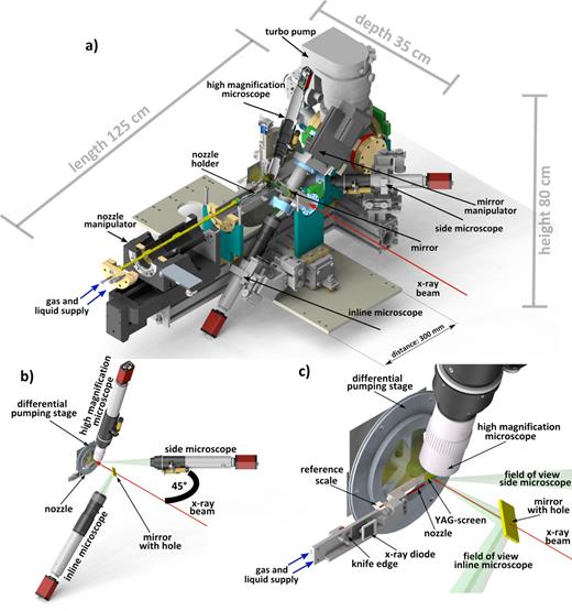 FIG. 1. (a) Overview of the liquid jet setup showing nozzle holder, manipulators, and microscopes. (b) Detailed arrangement of the microscopes. (c) Close up of the nozzle holder. The differential pumping stage was used for WAXS experiments at LCLS.