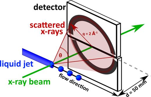 FIG. 2. Sketch of the scattering geometry showing the liquid jet with the detector panels.