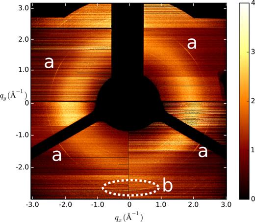 FIG. 4. Average of approximately 37 000 single shot diffraction patterns taken on the liquid jet. The shadows arise from the coverage of the differential pumping stage in front of the CCD chips. Intensity is given in arbitrary units. The hematite Bragg reflections are labeled as (a) (104) reflections and (b) the (110) reflection. Due to the differential pumping stage, the (110) reflection is only visible at the lower part of the detector. Further weak reflections can be assigned to parasitic scattering from the pumping stage. Note that the q-scale is different for the upper and lower part of the detector because of the offset of the panels.