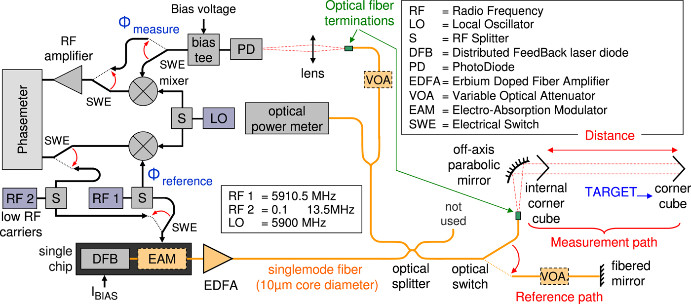High resolution kilometric range optical telemetry in air by radio ...