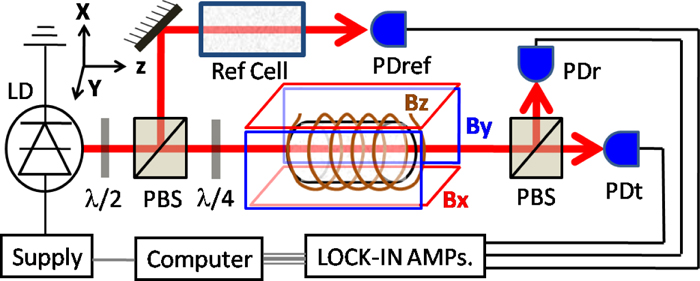 Three axis vector atomic magnetometer utilizing polarimetric technique ...