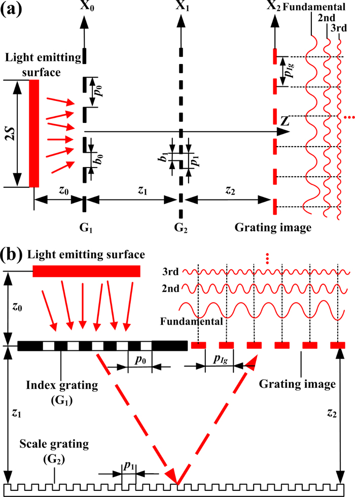 Design and development of an optical encoder with sub-micron accuracy ...