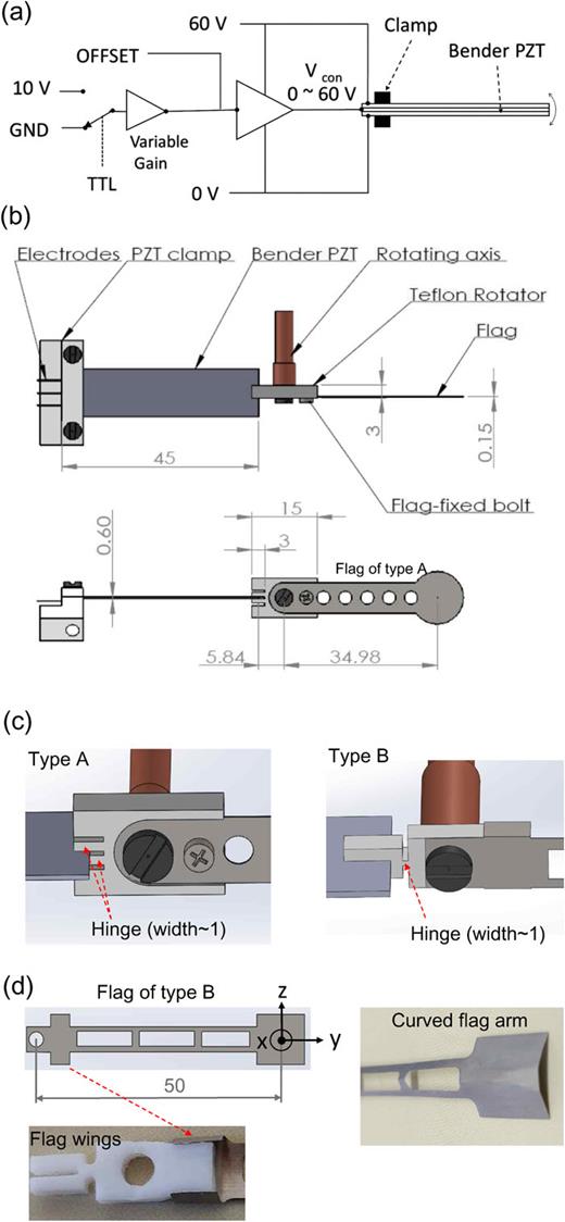 FIG. 1. (a) Schematic of the custom-made PZT driver actuating the bidirectional bender PZT with an electric capacitance of 2 × 4 μ F , a blocking force of 0.5 N, and a free-load resonant frequency of 160 Hz. (b) Schematic illustration of the atom shutter driven by bender PZT. (c) Two different types of Teflon rotator and flag assemblies, designated as type A and type B. (d) Type B flag. (The unit of length used in all drawings is mm.) 