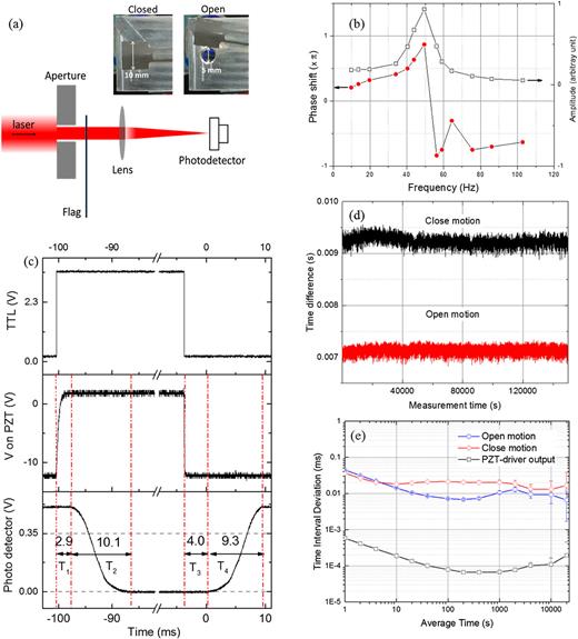 FIG. 3. (a) Optical setup used to measure the resonance frequency, shutter time, and shutter time stability. Inset images show the open and closed status of the flag and the aperture. (b) Variation in the amplitude and phase delay of the flag with the PZT-driving frequency. (c) Response curves of the flag and the applied voltage with respect to the PZT, which are reliant on the triggering TTL signal. (d) Time intervals between times at which the photodetector signal (c) crosses half of its maximum and the triggering times produced by the TTL signal. The flag swings at 1 Hz and data were collected for every swing for both the closing motion and the opening motion. (e) Allan time deviations over the time intervals. 
