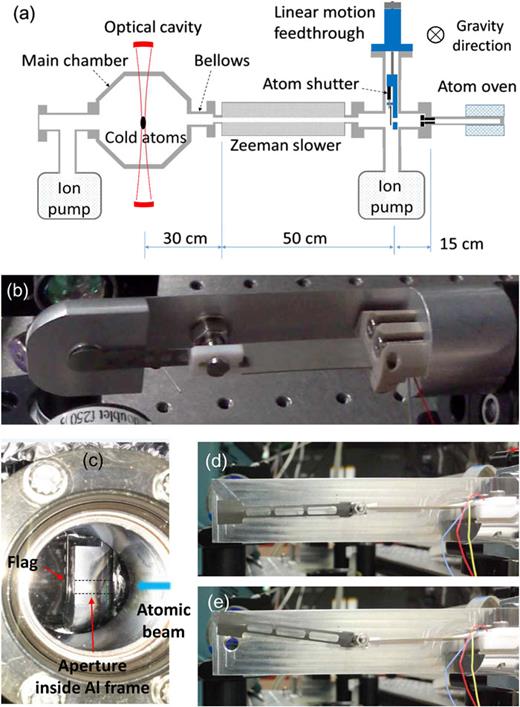 FIG. 4. (a) Configuration of the UHV chamber used for the OLC experiment and location of the atom shutter. (b) Picture of the type A atom shutter. (c) The type A atom shutter installed in the UHV chamber. The atomic beam is effused from the right side of the image. (d) Picture of the type B atom shutter in the closed state. (e) Picture of the type B atom shutter in the open state. 