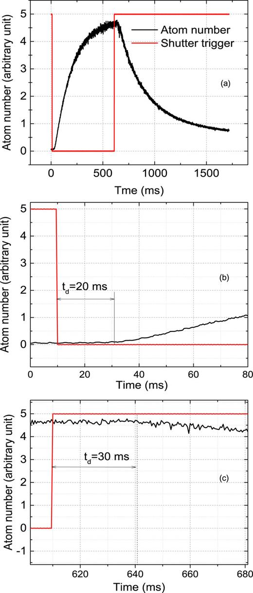 FIG. 5. (a) Black line: loading curve of ultra-cold ytterbium atoms in the MOT; red line: the TTL triggering signal of the PZT driver. (b) Expanded window for the shutter opening time. (c) Expanded window for the shutter closing time. 