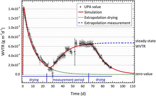 A systematic approach for the accurate and rapid measurement of water ...