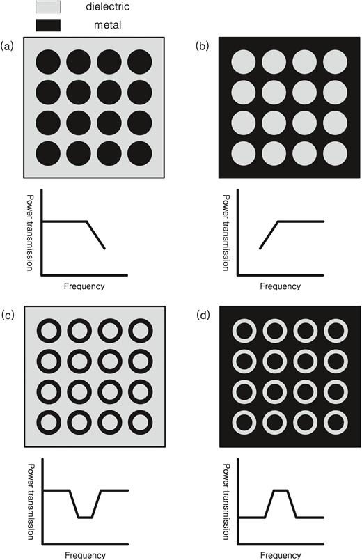 FIG. 1. Typical FSS filters and their frequency responses. (a) Low-pass filter, array of metallic patches, (b) high-pass filter, array of apertures on a conducting plate, (c) band-stop filter, array of metallic loops, (d) bandpass filter, array of aperture loops on s conducting plate. 